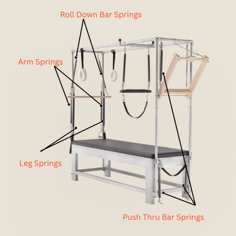 Gratz Pilates Cadillac diagram showing spring placement for roll down bar, arm, leg, and push-through bar springs.